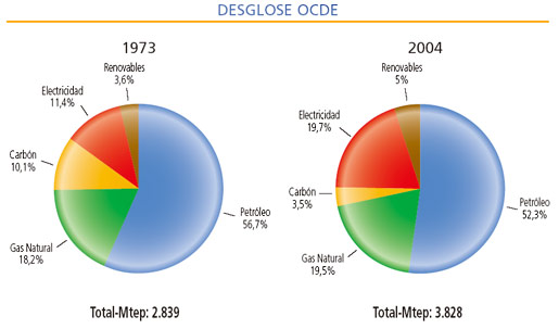 Deglose OCDE