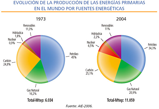 Evolución de la producción de las energías primarias en el mundo por fuentes energéticas