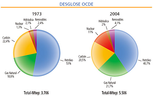 Desglose OCDE