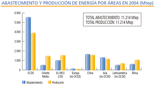 Abastecimiento y producción de energía por áreas en 2004 (Mtep)