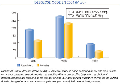 Desglose OCDE en 2004 (Mtep)