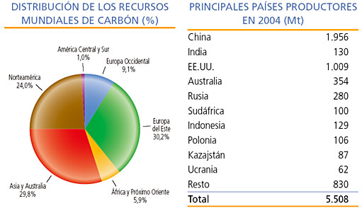 Distribución de los recursos mundiales de carbón y principales productores en 2004