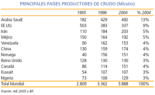 Principales países productores de crudo (Mt/año)