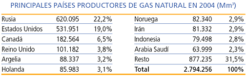 Principales países productores de gas natural en 2004