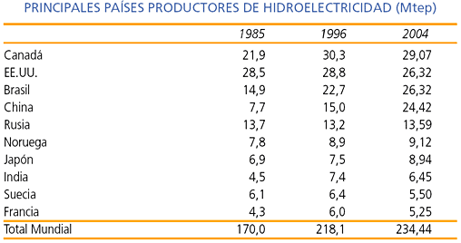 Principales países productores de hidroelectricidad