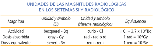 Unidades de las magnitudes radiológicas en los sistemas SI y radiológico